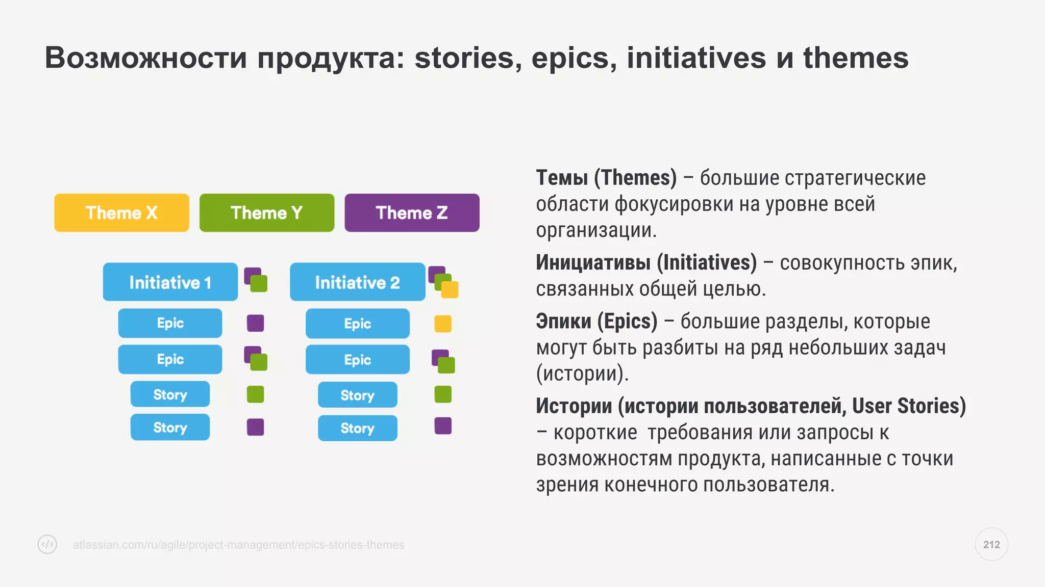 Темы (Themes) – большие стратегические
области фокусировки на уровне всей
организации.
Инициативы (Initiatives) – совокупность эпик,
связанных общей целью.
Эпики (Epics) – большие разделы, которые
могут быть разбиты на ряд небольших задач
(истории).
Истории (истории пользователей, User Stories)
– короткие требования или запросы к
возможностям продукта, написанные с точки
зрения конечного пользователя.
Возможности продукта: stories, epics, initiatives и themes
212
atlassian.com/ru/agile/project-management/epics-stories-themes
 