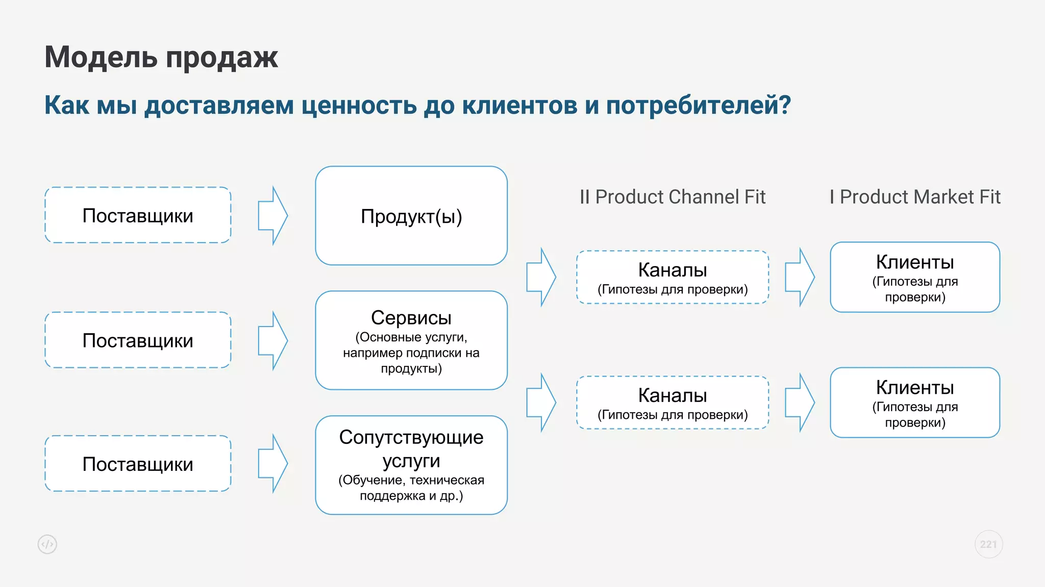 Как мы доставляем ценность до клиентов и потребителей?
Модель продаж
221
Сервисы
(Основные услуги,
например подписки на
продукты)
Продукт(ы)
Сопутствующие
услуги
(Обучение, техническая
поддержка и др.)
Поставщики
Поставщики
Каналы
(Гипотезы для проверки)
Клиенты
(Гипотезы для
проверки)
Каналы
(Гипотезы для проверки)
Клиенты
(Гипотезы для
проверки)
Поставщики
I Product Market Fit
II Product Channel Fit
 