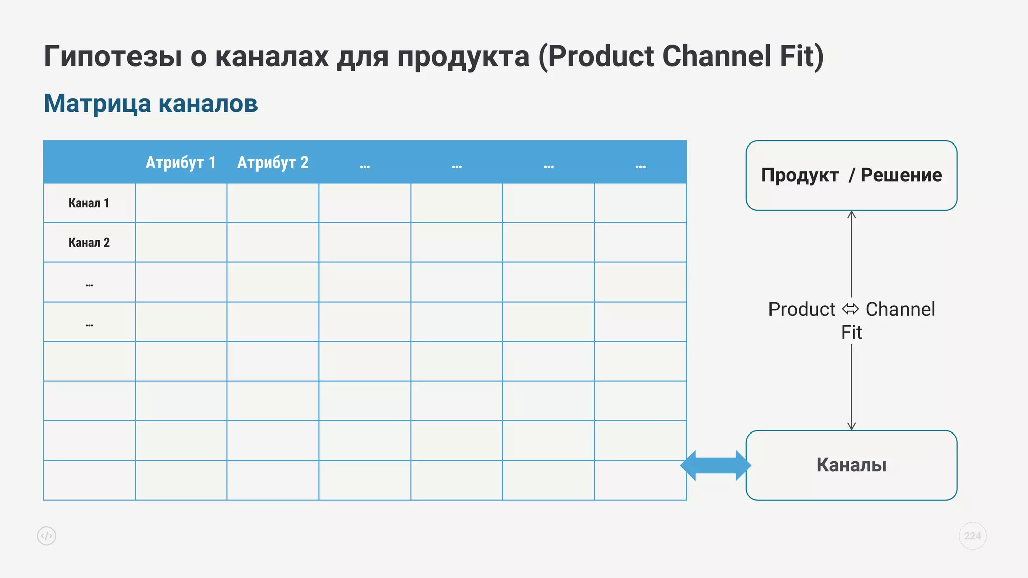 Матрица каналов
Гипотезы о каналах для продукта (Product Channel Fit)
224
Атрибут 1 Атрибут 2 … … … …
Канал 1
Канал 2
…
…
Каналы
Продукт / Решение
Product  Channel
Fit
 