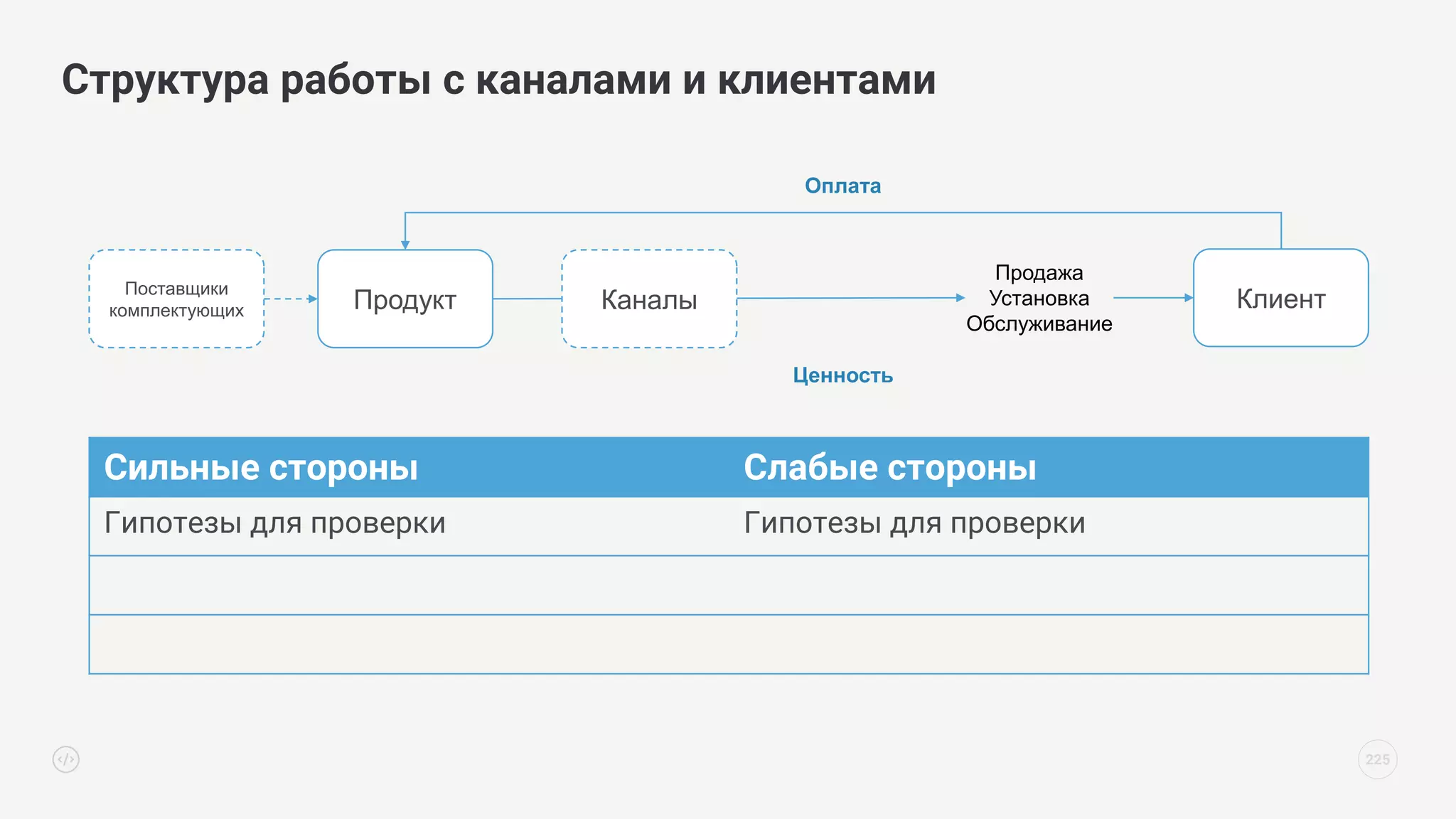 Структура работы с каналами и клиентами
225
Продукт Клиент
Продажа
Установка
Обслуживание
Оплата
Поставщики
комплектующих
Сильные стороны Слабые стороны
Гипотезы для проверки Гипотезы для проверки
Каналы
Ценность
 
