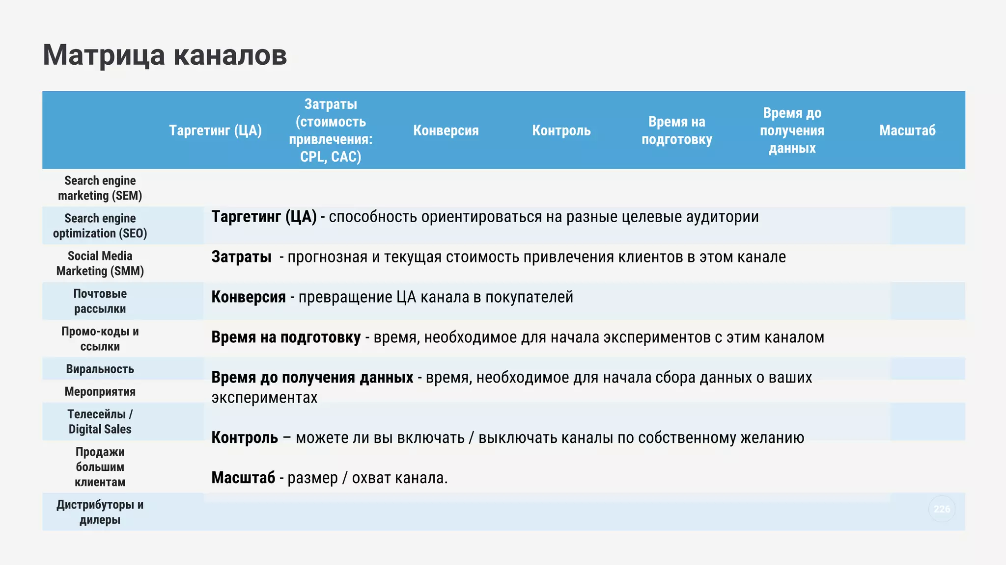 Матрица каналов
Таргетинг (ЦА)
Затраты
(стоимость
привлечения:
CPL, CAC)
Конверсия Контроль
Время на
подготовку
Время до
получения
данных
Масштаб
Search engine
marketing (SEM)
Search engine
optimization (SEO)
Social Media
Marketing (SMM)
Почтовые
рассылки
Промо-коды и
ссылки
Виральность
Мероприятия
Телесейлы /
Digital Sales
Продажи
большим
клиентам
Дистрибуторы и
дилеры
Таргетинг (ЦА) - способность ориентироваться на разные целевые аудитории
Затраты - прогнозная и текущая стоимость привлечения клиентов в этом канале
Конверсия - превращение ЦА канала в покупателей
Время на подготовку - время, необходимое для начала экспериментов с этим каналом
Время до получения данных - время, необходимое для начала сбора данных о ваших
экспериментах
Контроль – можете ли вы включать / выключать каналы по собственному желанию
Масштаб - размер / охват канала.
226
 