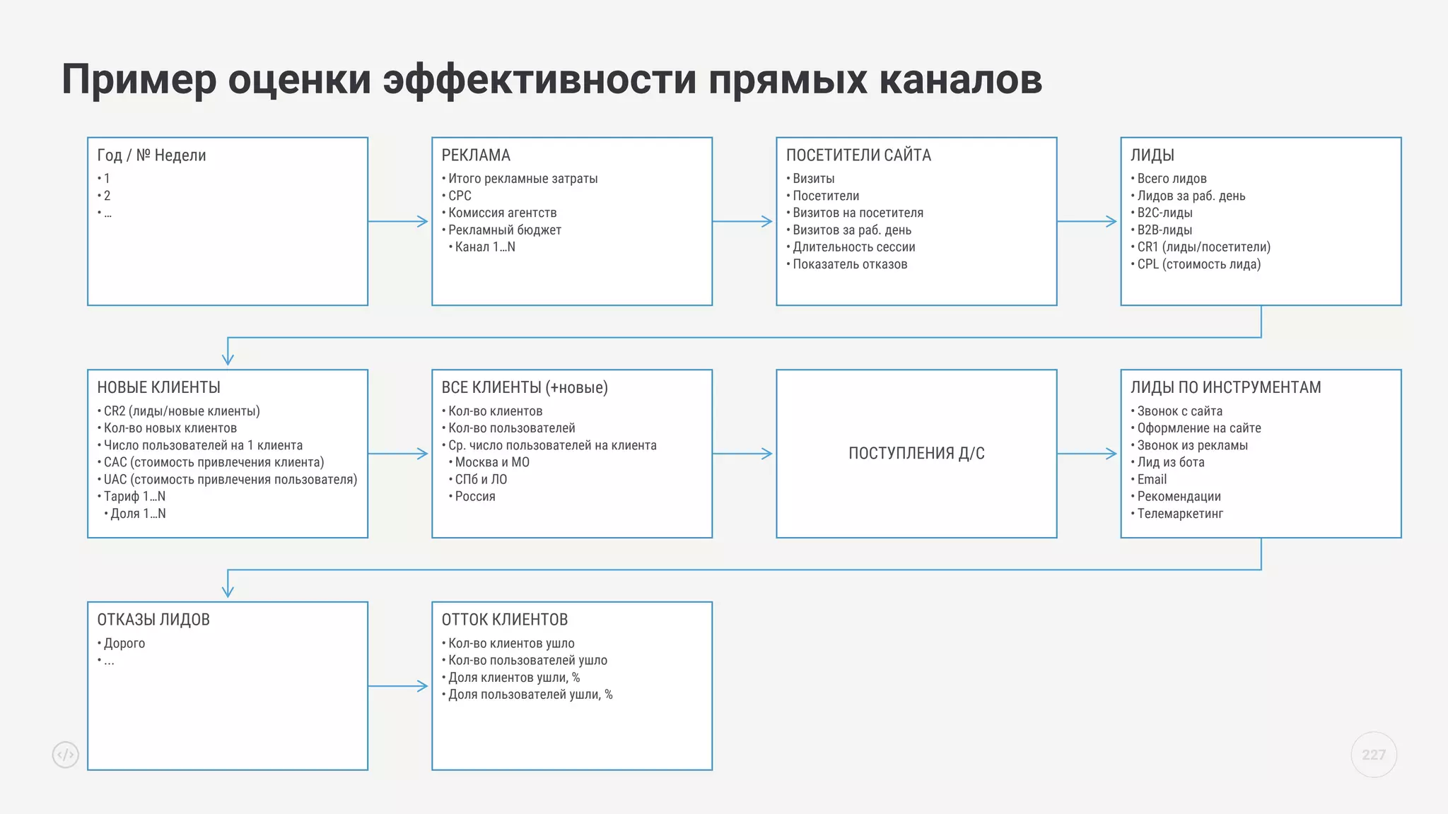 227
Пример оценки эффективности прямых каналов
Год / № Недели
• 1
• 2
• …
РЕКЛАМА
• Итого рекламные затраты
• CPC
• Комиссия агентств
• Рекламный бюджет
• Канал 1…N
ПОСЕТИТЕЛИ САЙТА
• Визиты
• Посетители
• Визитов на посетителя
• Визитов за раб. день
• Длительность сессии
• Показатель отказов
ЛИДЫ
• Всего лидов
• Лидов за раб. день
• B2C-лиды
• B2B-лиды
• CR1 (лиды/посетители)
• CPL (стоимость лида)
НОВЫЕ КЛИЕНТЫ
• CR2 (лиды/новые клиенты)
• Кол-во новых клиентов
• Число пользователей на 1 клиента
• CAC (стоимость привлечения клиента)
• UAC (стоимость привлечения пользователя)
• Тариф 1…N
• Доля 1…N
ВСЕ КЛИЕНТЫ (+новые)
• Кол-во клиентов
• Кол-во пользователей
• Ср. число пользователей на клиента
• Москва и МО
• СПб и ЛО
• Россия
ПОСТУПЛЕНИЯ Д/С
ЛИДЫ ПО ИНСТРУМЕНТАМ
• Звонок с сайта
• Оформление на сайте
• Звонок из рекламы
• Лид из бота
• Email
• Рекомендации
• Телемаркетинг
ОТКАЗЫ ЛИДОВ
• Дорого
• ...
ОТТОК КЛИЕНТОВ
• Кол-во клиентов ушло
• Кол-во пользователей ушло
• Доля клиентов ушли, %
• Доля пользователей ушли, %
 