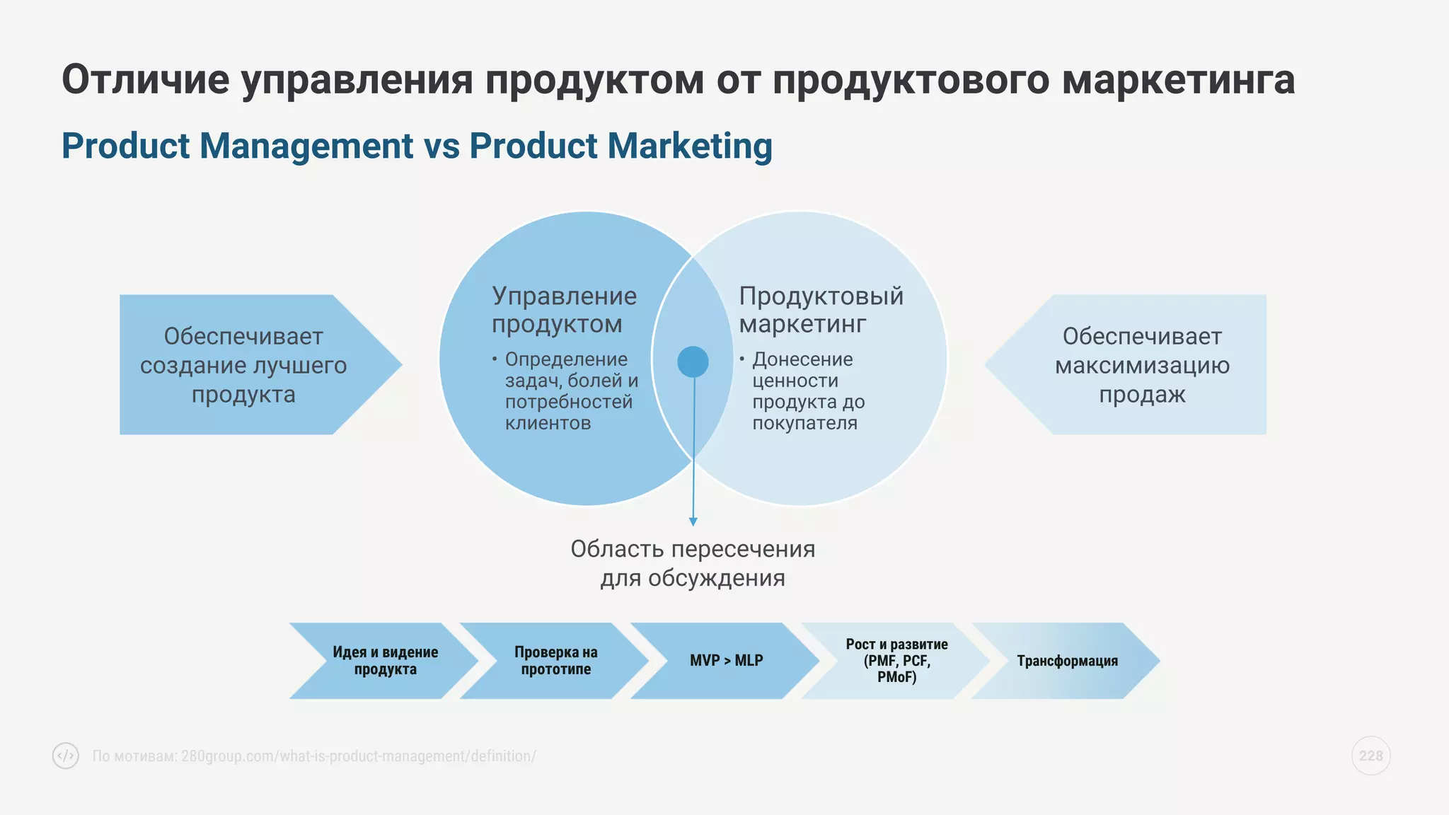 Product Management vs Product Marketing
Отличие управления продуктом от продуктового маркетинга
По мотивам: 280group.com/what-is-product-management/definition/ 228
Управление
продуктом
• Определение
задач, болей и
потребностей
клиентов
Продуктовый
маркетинг
• Донесение
ценности
продукта до
покупателя
Идея и видение
продукта
Проверка на
прототипе
MVP > MLP
Рост и развитие
(PMF, PCF,
PMoF)
Трансформация
Обеспечивает
создание лучшего
продукта
Обеспечивает
максимизацию
продаж
Область пересечения
для обсуждения
 