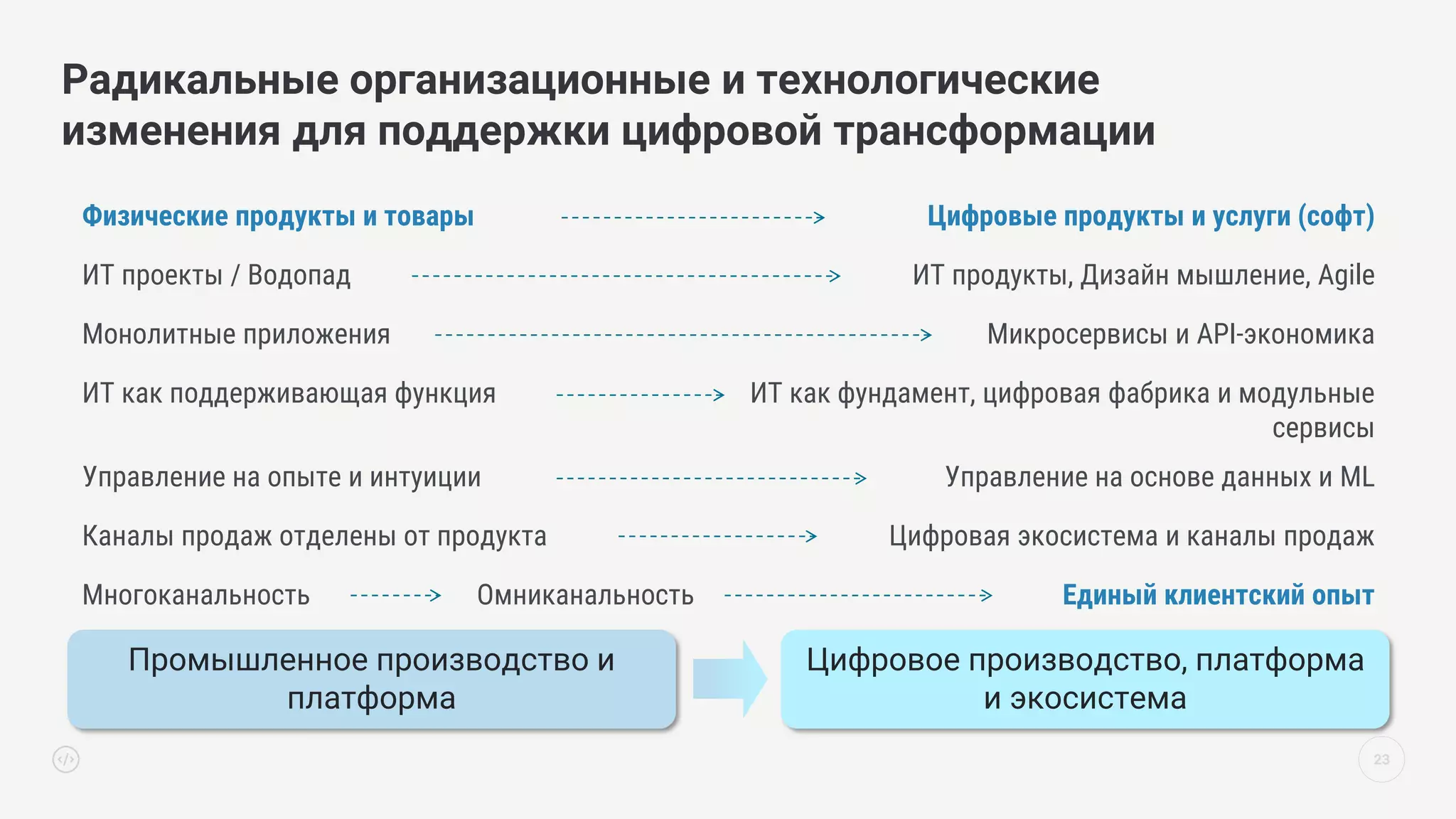 23
Радикальные организационные и технологические
изменения для поддержки цифровой трансформации
Физические продукты и товары Цифровые продукты и услуги (софт)
ИТ проекты / Водопад ИТ продукты, Дизайн мышление, Agile
Монолитные приложения Микросервисы и API-экономика
ИТ как поддерживающая функция ИТ как фундамент, цифровая фабрика и модульные
сервисы
Управление на опыте и интуиции Управление на основе данных и ML
Каналы продаж отделены от продукта Цифровая экосистема и каналы продаж
Многоканальность Омниканальность Единый клиентский опыт
Цифровое производство, платформа
и экосистема
Промышленное производство и
платформа
 