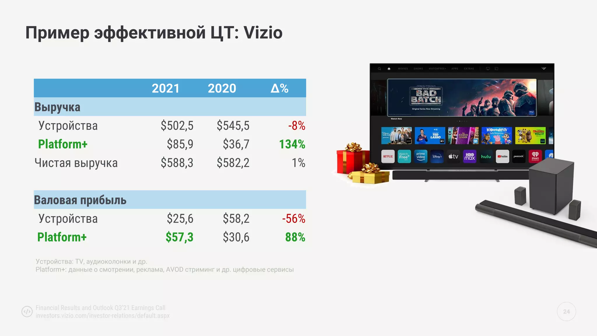 24
Пример эффективной ЦТ: Vizio
2021 2020 ∆%
Выручка
Устройства $502,5 $545,5 -8%
Platform+ $85,9 $36,7 134%
Чистая выручка $588,3 $582,2 1%
Валовая прибыль
Устройства $25,6 $58,2 -56%
Platform+ $57,3 $30,6 88%
Устройства: TV, аудиоколонки и др.
Platform+: данные о смотрении, реклама, AVOD стриминг и др. цифровые сервисы
Financial Results and Outlook Q3’21 Earnings Call
investors.vizio.com/investor-relations/default.aspx
 