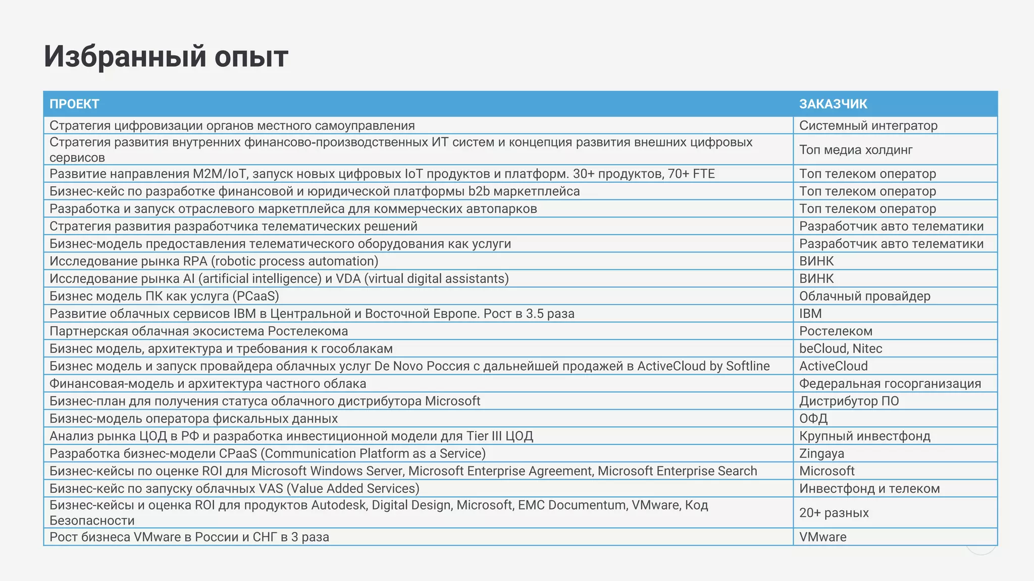 243
Избранный опыт
ПРОЕКТ ЗАКАЗЧИК
Стратегия цифровизации органов местного самоуправления Системный интегратор
Стратегия развития внутренних финансово-производственных ИТ систем и концепция развития внешних цифровых
сервисов
Топ медиа холдинг
Развитие направления M2M/IoT, запуск новых цифровых IoT продуктов и платформ. 30+ продуктов, 70+ FTE Топ телеком оператор
Бизнес-кейс по разработке финансовой и юридической платформы b2b маркетплейса Топ телеком оператор
Разработка и запуск отраслевого маркетплейса для коммерческих автопарков Топ телеком оператор
Стратегия развития разработчика телематических решений Разработчик авто телематики
Бизнес-модель предоставления телематического оборудования как услуги Разработчик авто телематики
Исследование рынка RPA (robotic process automation) ВИНК
Исследование рынка AI (artificial intelligence) и VDA (virtual digital assistants) ВИНК
Бизнес модель ПК как услуга (PCaaS) Облачный провайдер
Развитие облачных сервисов IBM в Центральной и Восточной Европе. Рост в 3.5 раза IBM
Партнерская облачная экосистема Ростелекома Ростелеком
Бизнес модель, архитектура и требования к гособлакам beСloud, Nitec
Бизнес модель и запуск провайдера облачных услуг De Novo Россия с дальнейшей продажей в ActiveCloud by Softline ActiveCloud
Финансовая-модель и архитектура частного облака Федеральная госорганизация
Бизнес-план для получения статуса облачного дистрибутора Microsoft Дистрибутор ПО
Бизнес-модель оператора фискальных данных ОФД
Анализ рынка ЦОД в РФ и разработка инвестиционной модели для Tier III ЦОД Крупный инвестфонд
Разработка бизнес-модели СPaaS (Communication Platform as a Service) Zingaya
Бизнес-кейсы по оценке ROI для Microsoft Windows Server, Microsoft Enterprise Agreement, Microsoft Enterprise Search Microsoft
Бизнес-кейс по запуску облачных VAS (Value Added Services) Инвестфонд и телеком
Бизнес-кейсы и оценка ROI для продуктов Autodesk, Digital Design, Microsoft, EMC Documentum, VMware, Код
Безопасности
20+ разных
Рост бизнеса VMware в России и СНГ в 3 раза VMware
 
