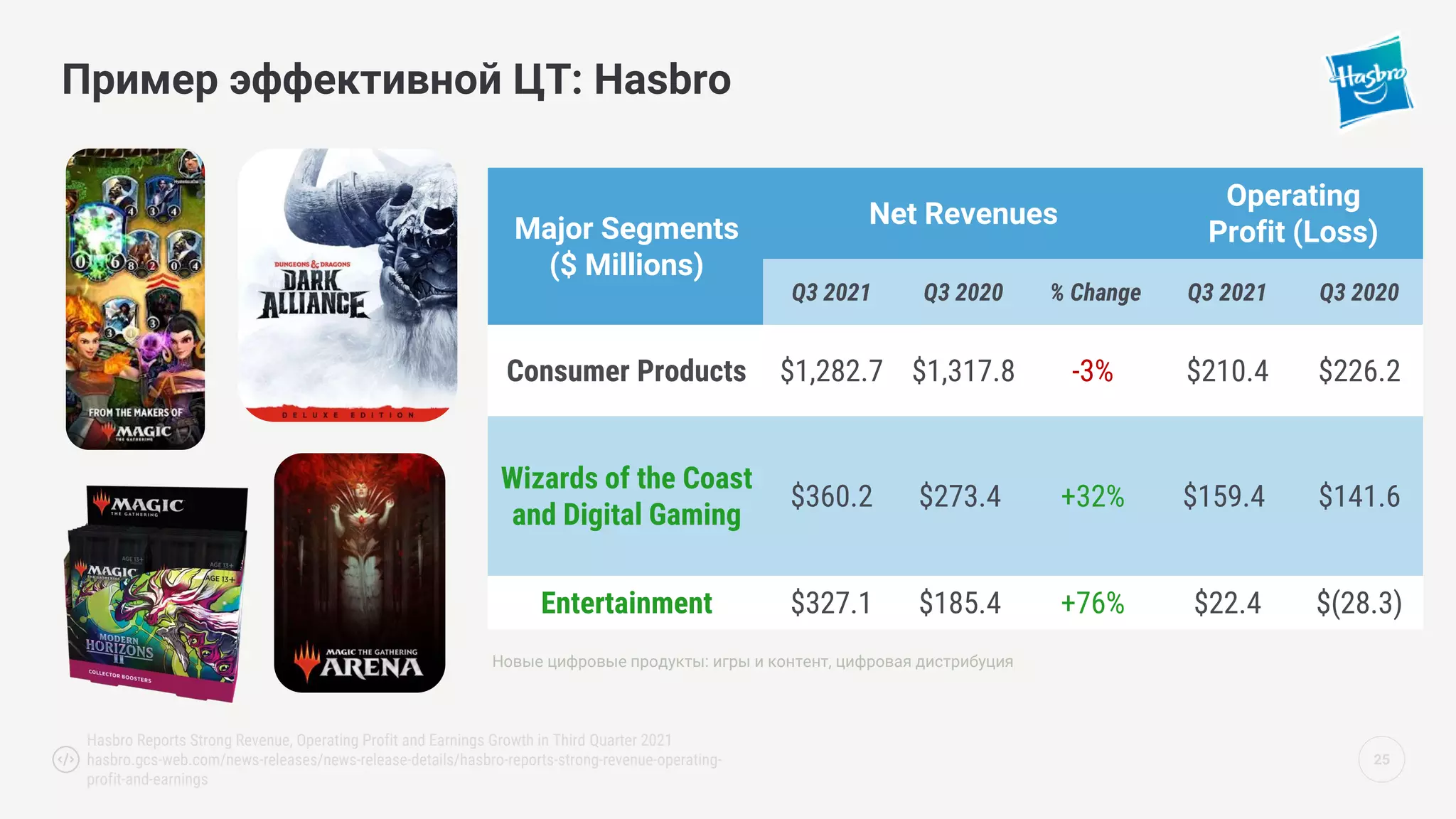 25
Пример эффективной ЦТ: Hasbro
Новые цифровые продукты: игры и контент, цифровая дистрибуция
Major Segments
($ Millions)
Net Revenues
Operating
Profit (Loss)
Q3 2021 Q3 2020 % Change Q3 2021 Q3 2020
Consumer Products $1,282.7 $1,317.8 -3% $210.4 $226.2
Wizards of the Coast
and Digital Gaming
$360.2 $273.4 +32% $159.4 $141.6
Entertainment $327.1 $185.4 +76% $22.4 $(28.3)
Hasbro Reports Strong Revenue, Operating Profit and Earnings Growth in Third Quarter 2021
hasbro.gcs-web.com/news-releases/news-release-details/hasbro-reports-strong-revenue-operating-
profit-and-earnings
 