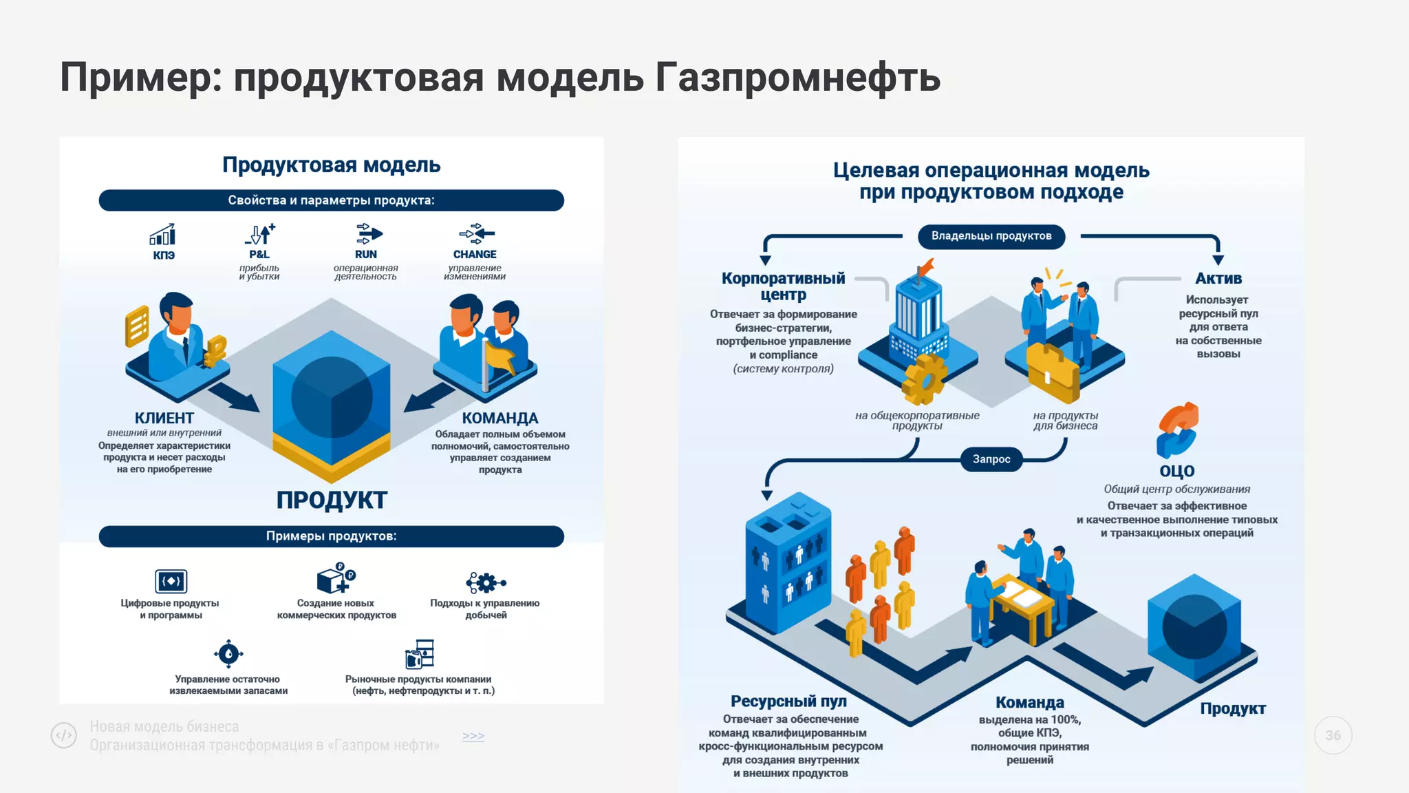 Пример: продуктовая модель Газпромнефть
36
Новая модель бизнеса
Организационная трансформация в «Газпром нефти»
>>>
 