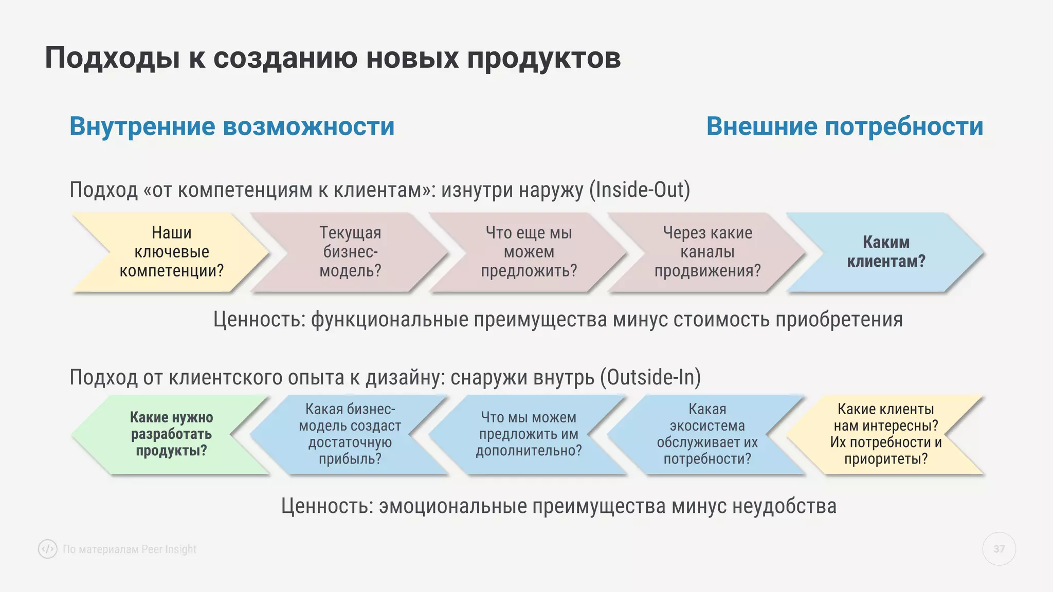 37
Подходы к созданию новых продуктов
Наши
ключевые
компетенции?
Текущая
бизнес-
модель?
Что еще мы
можем
предложить?
Через какие
каналы
продвижения?
Каким
клиентам?
Какие нужно
разработать
продукты?
Какая бизнес-
модель создаст
достаточную
прибыль?
Что мы можем
предложить им
дополнительно?
Какая
экосистема
обслуживает их
потребности?
Какие клиенты
нам интересны?
Их потребности и
приоритеты?
Внутренние возможности Внешние потребности
Подход «от компетенциям к клиентам»: изнутри наружу (Inside-Out)
Подход от клиентского опыта к дизайну: снаружи внутрь (Outside-In)
Ценность: функциональные преимущества минус стоимость приобретения
Ценность: эмоциональные преимущества минус неудобства
По материалам Peer Insight
 