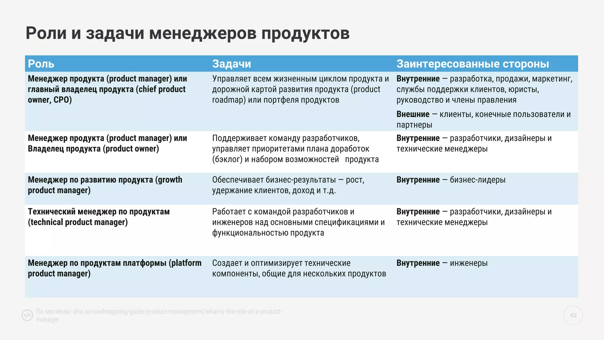 42
Роли и задачи менеджеров продуктов
Роль Задачи Заинтересованные стороны
Менеджер продукта (product manager) или
главный владелец продукта (chief product
owner, CPO)
Управляет всем жизненным циклом продукта и
дорожной картой развития продукта (product
roadmap) или портфеля продуктов
Внутренние — разработка, продажи, маркетинг,
службы поддержки клиентов, юристы,
руководство и члены правления
Внешние — клиенты, конечные пользователи и
партнеры
Менеджер продукта (product manager) или
Владелец продукта (product owner)
Поддерживает команду разработчиков,
управляет приоритетами плана доработок
(бэклог) и набором возможностей продукта
Внутренние — разработчики, дизайнеры и
технические менеджеры
Менеджер по развитию продукта (growth
product manager)
Обеспечивает бизнес-результаты — рост,
удержание клиентов, доход и т.д.
Внутренние — бизнес-лидеры
Технический менеджер по продуктам
(technical product manager)
Работает с командой разработчиков и
инженеров над основными спецификациями и
функциональностью продукта
Внутренние — разработчики, дизайнеры и
технические менеджеры
Менеджер по продуктам платформы (platform
product manager)
Создает и оптимизирует технические
компоненты, общие для нескольких продуктов
Внутренние — инженеры
По мотивам: aha.io/roadmapping/guide/product-management/what-is-the-role-of-a-product-
manager
 