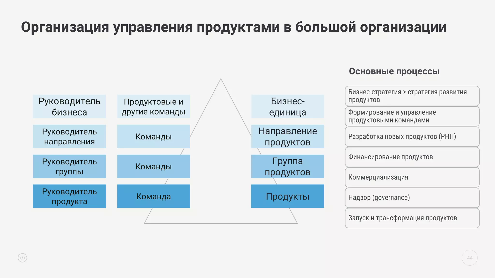 44
Организация управления продуктами в большой организации
Продукты
Группа
продуктов
Направление
продуктов
Команда
Команды
Команды
Руководитель
продукта
Руководитель
группы
Руководитель
направления
Руководитель
бизнеса
Бизнес-
единица
Продуктовые и
другие команды
Бизнес-стратегия > стратегия развития
продуктов
Формирование и управление
продуктовыми командами
Разработка новых продуктов (РНП)
Финансирование продуктов
Коммерциализация
Надзор (governance)
Запуск и трансформация продуктов
Основные процессы
 