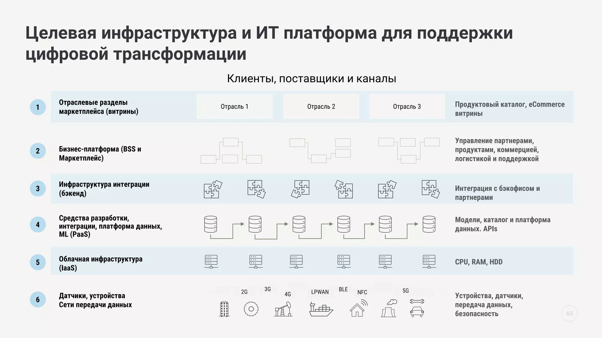 Целевая инфраструктура и ИТ платформа для поддержки
цифровой трансформации
65
Модели, каталог и платформа
данных. APIs
Средства разработки,
интеграции, платформа данных,
ML (PaaS)
4
Управление партнерами,
продуктами, коммерцией,
логистикой и поддержкой
Бизнес-платформа (BSS и
Маркетплейс)
2
Отраслевые разделы
маркетплейса (витрины)
Продуктовый каталог, eCommerce
витрины
1
2G 3G
4G
BLE
LPWAN 5G
NFC
CPU, RAM, HDD
Облачная инфраструктура
(IaaS)
5
Отрасль 1 Отрасль 2 Отрасль 3
Клиенты, поставщики и каналы
Устройства, датчики,
передача данных,
безопасность
Датчики, устройства
Сети передачи данных
6
3
Инфраструктура интеграции
(бэкенд)
Интеграция с бэкофисом и
партнерами
 