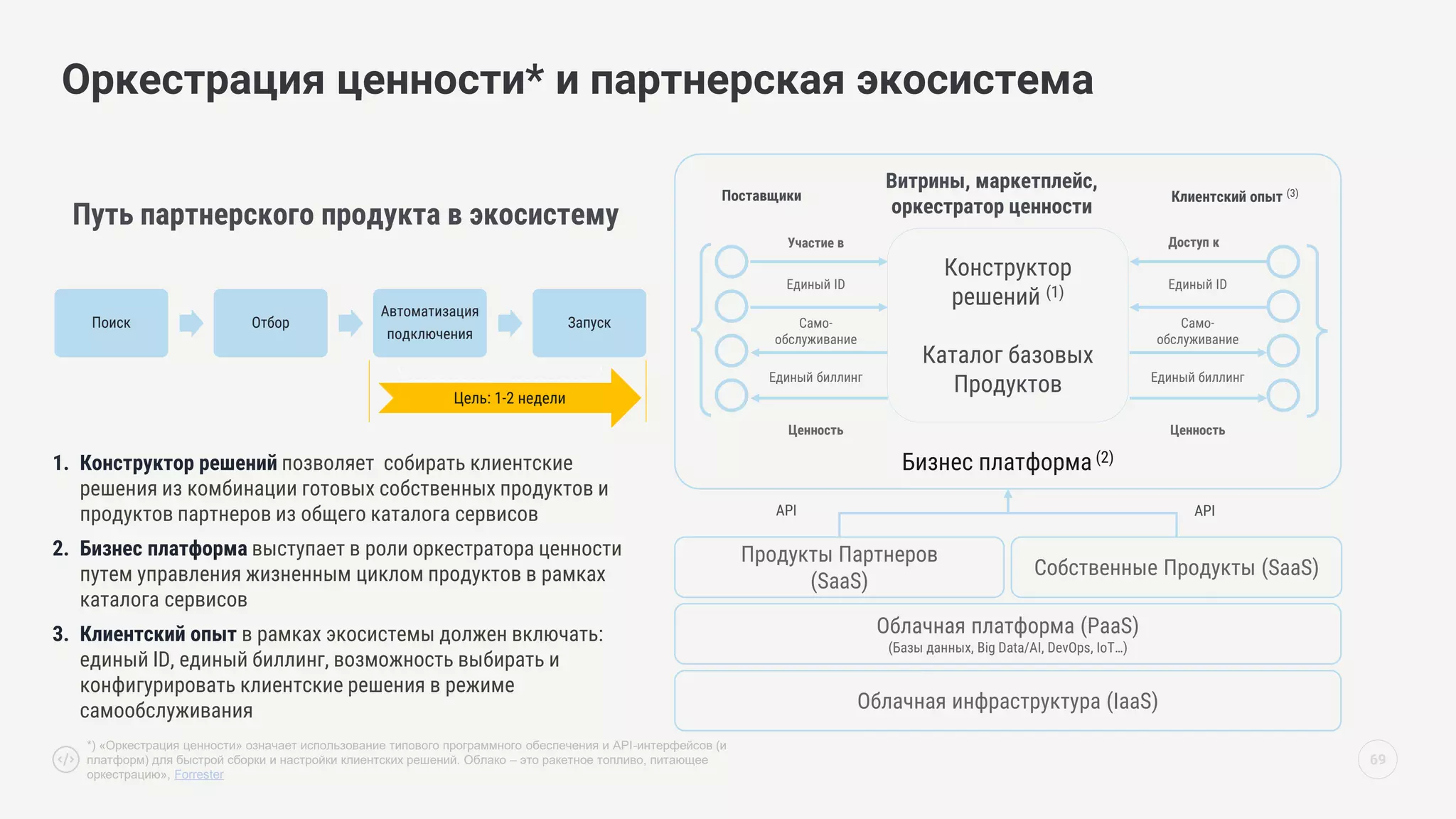 Бизнес платформа (2)
Оркестрация ценности* и партнерская экосистема
69
Облачная инфраструктура (IaaS)
Продукты Партнеров
(SaaS)
Собственные Продукты (SaaS)
API API
Облачная платформа (PaaS)
(Базы данных, Big Data/AI, DevOps, IoT…)
Конструктор
решений (1)
Каталог базовых
Продуктов
Участие в
Ценность
Поставщики
Путь партнерского продукта в экосистему
1. Конструктор решений позволяет собирать клиентские
решения из комбинации готовых собственных продуктов и
продуктов партнеров из общего каталога сервисов
2. Бизнес платформа выступает в роли оркестратора ценности
путем управления жизненным циклом продуктов в рамках
каталога сервисов
3. Клиентский опыт в рамках экосистемы должен включать:
единый ID, единый биллинг, возможность выбирать и
конфигурировать клиентские решения в режиме
самообслуживания
Доступ к
Клиентский опыт (3)
Само-
обслуживание
Единый ID
Единый биллинг
Поиск Отбор
Автоматизация
подключения
Запуск
Витрины, маркетплейс,
оркестратор ценности
Цель: 1-2 недели
Ценность
Само-
обслуживание
Единый ID
Единый биллинг
*) «Оркестрация ценности» означает использование типового программного обеспечения и API-интерфейсов (и
платформ) для быстрой сборки и настройки клиентских решений. Облако – это ракетное топливо, питающее
оркестрацию», Forrester
 
