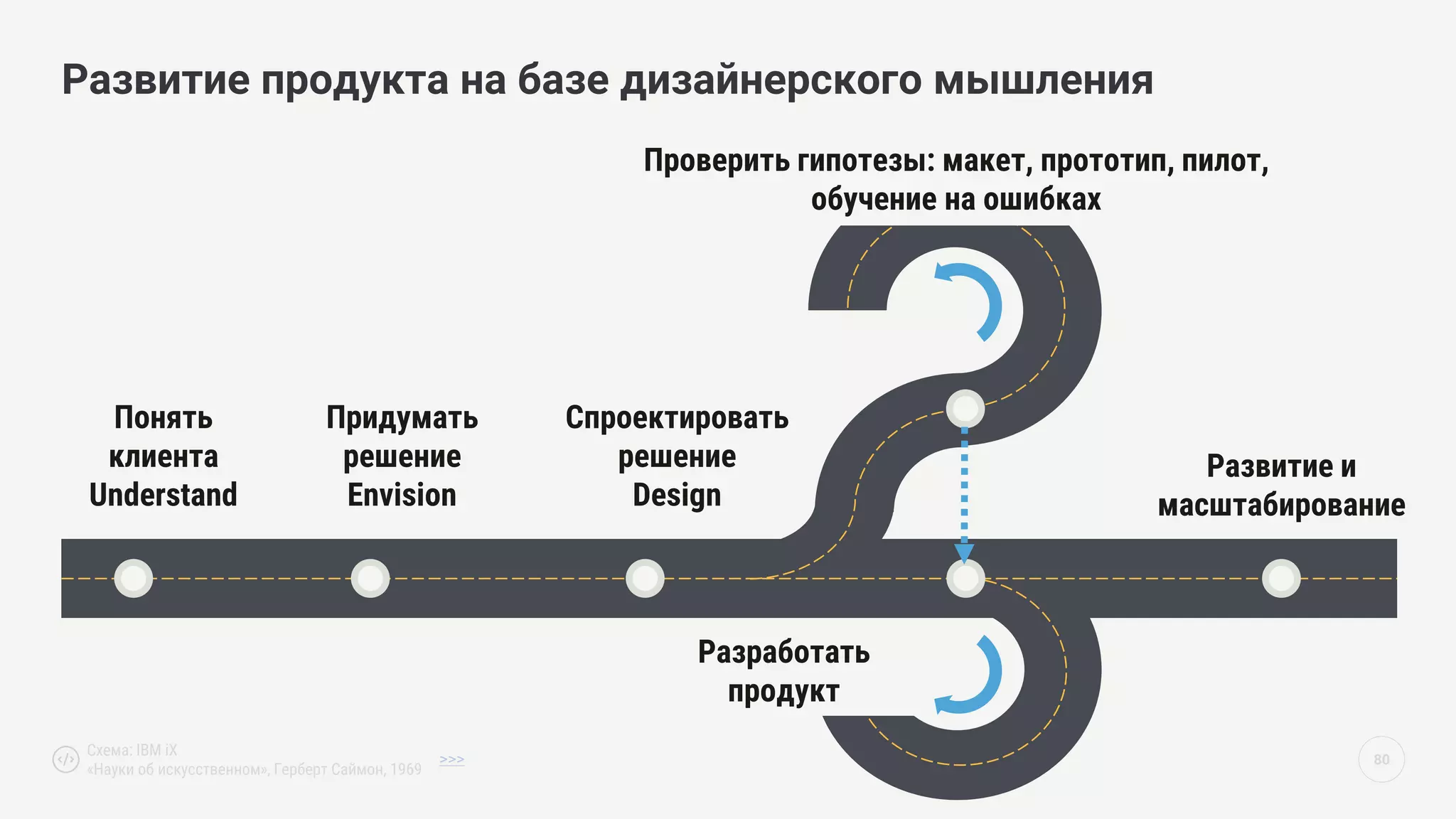 80
Развитие продукта на базе дизайнерского мышления
Развитие и
масштабирование
Понять
клиента
Understand
Придумать
решение
Envision
Спроектировать
решение
Design
Разработать
продукт
Проверить гипотезы: макет, прототип, пилот,
обучение на ошибках
Схема: IBM iX
«Науки об искусственном», Герберт Саймон, 1969
>>>
 