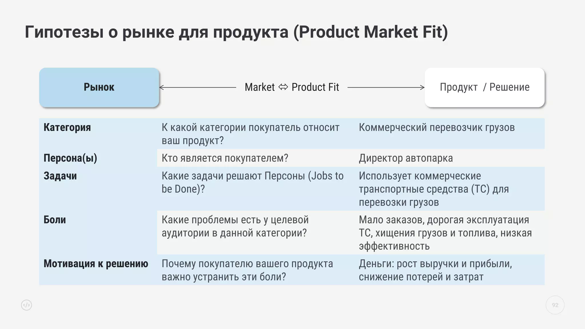 92
Гипотезы о рынке для продукта (Product Market Fit)
Рынок Продукт / Решение
Категория К какой категории покупатель относит
ваш продукт?
Коммерческий перевозчик грузов
Персона(ы) Кто является покупателем? Директор автопарка
Задачи Какие задачи решают Персоны (Jobs to
be Done)?
Использует коммерческие
транспортные средства (ТС) для
перевозки грузов
Боли Какие проблемы есть у целевой
аудитории в данной категории?
Мало заказов, дорогая эксплуатация
ТС, хищения грузов и топлива, низкая
эффективность
Мотивация к решению Почему покупателю вашего продукта
важно устранить эти боли?
Деньги: рост выручки и прибыли,
снижение потерей и затрат
Market  Product Fit
 