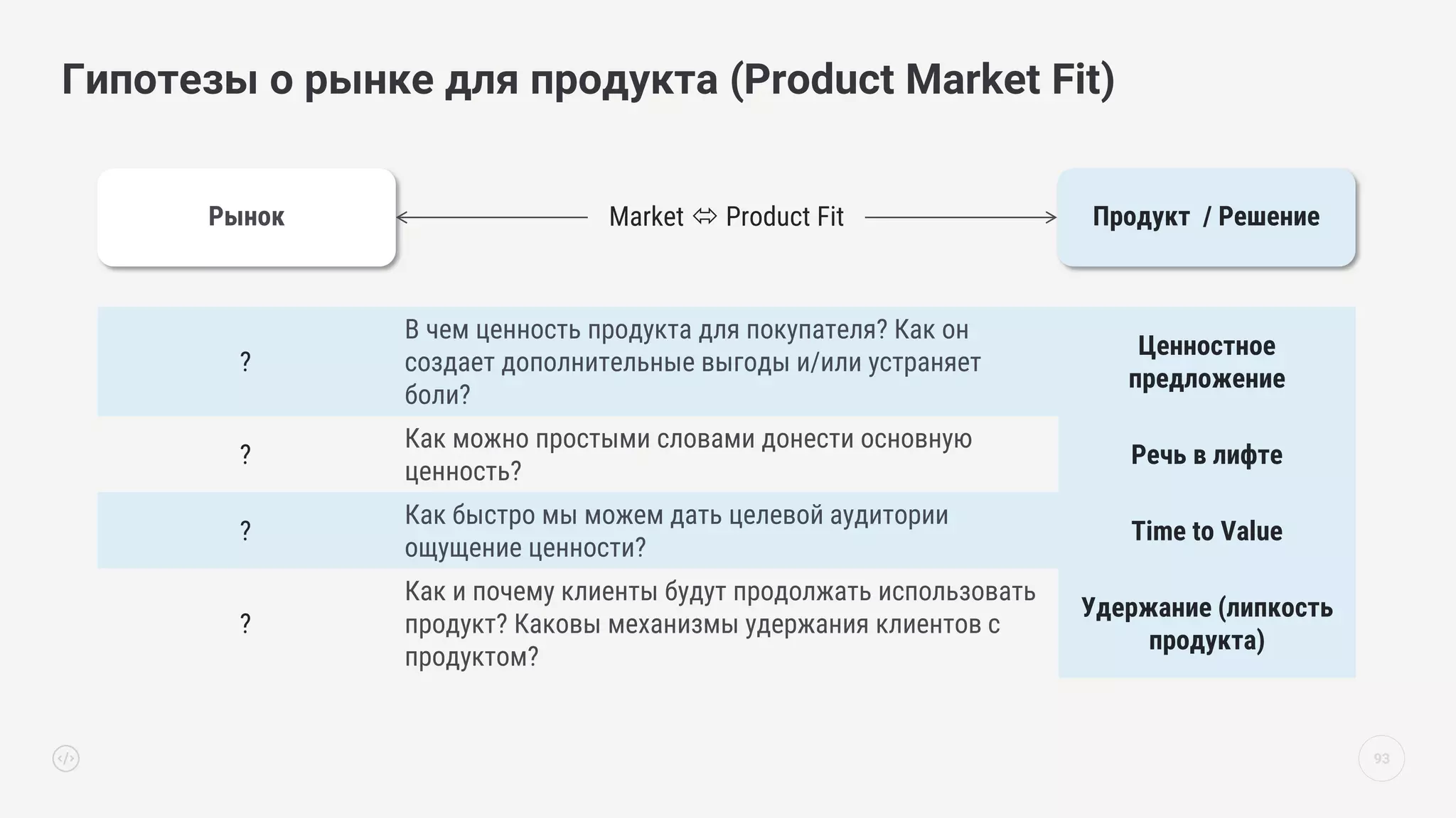 93
Гипотезы о рынке для продукта (Product Market Fit)
?
В чем ценность продукта для покупателя? Как он
создает дополнительные выгоды и/или устраняет
боли?
Ценностное
предложение
?
Как можно простыми словами донести основную
ценность?
Речь в лифте
?
Как быстро мы можем дать целевой аудитории
ощущение ценности?
Time to Value
?
Как и почему клиенты будут продолжать использовать
продукт? Каковы механизмы удержания клиентов с
продуктом?
Удержание (липкость
продукта)
Рынок Продукт / Решение
Market  Product Fit
 