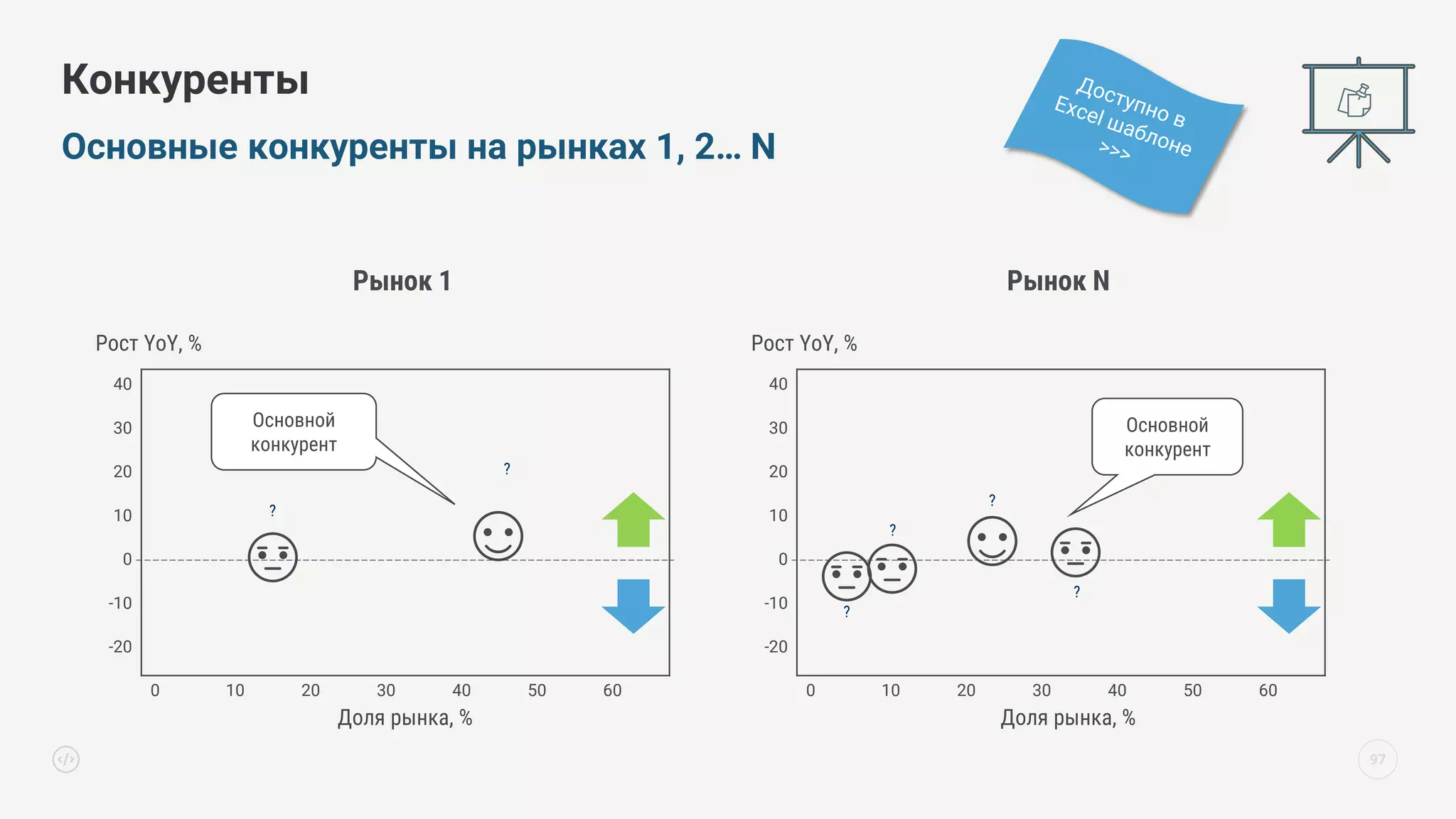 Основные конкуренты на рынках 1, 2… N
Конкуренты
97
40
30
20
10
0
-10
-20
0 10 20 30 40 50 60
Доля рынка, %
Рост YoY, %
?
?
?
?
Основной
конкурент
40
30
20
10
0
-10
-20
0 10 20 30 40 50 60
Доля рынка, %
Рост YoY, %
?
?
Основной
конкурент
Рынок 1 Рынок N
 