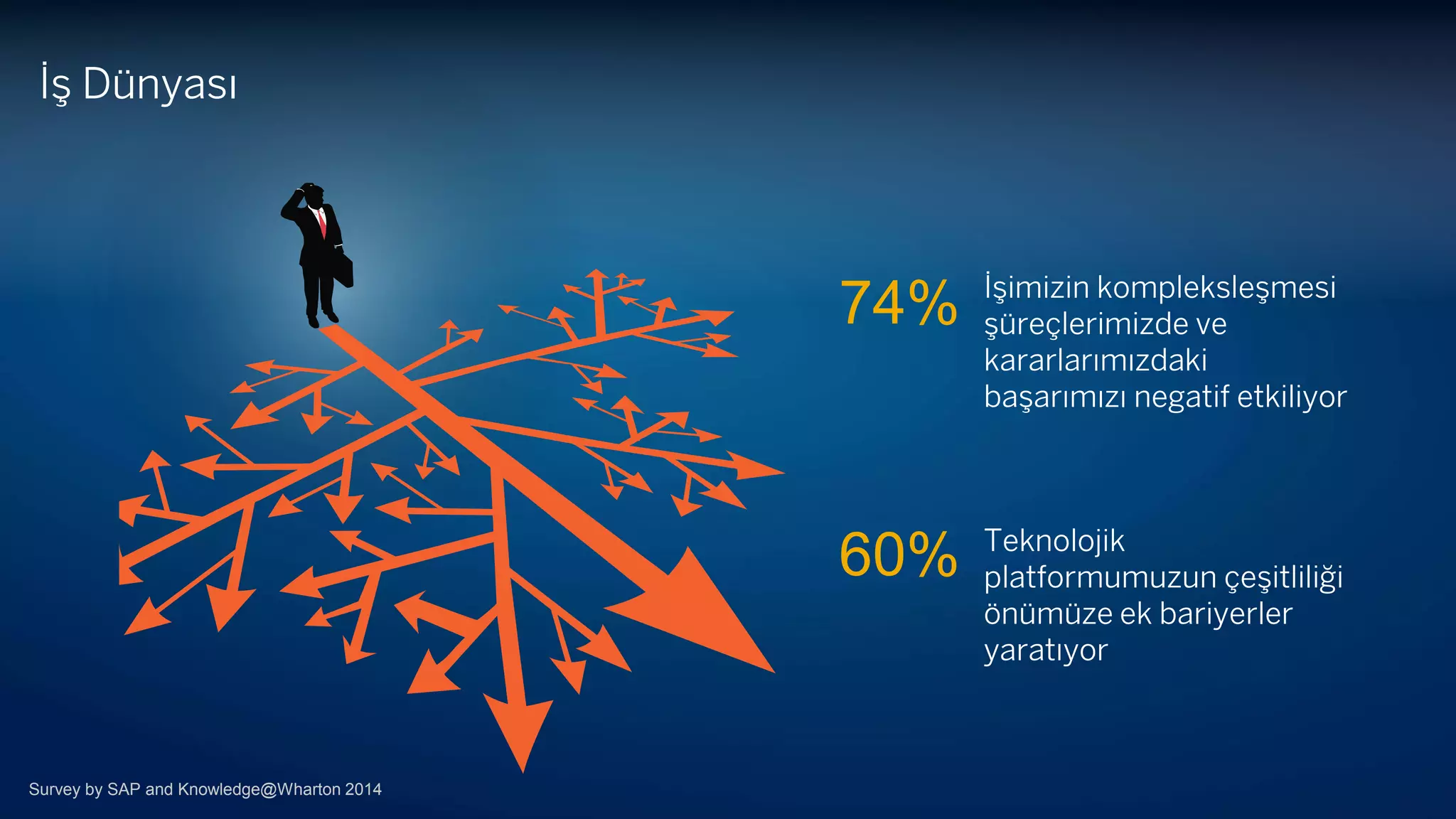 © 2015 SAP SE or an SAP affiliate company. All rights reserved. 3
İş Dünyası
İşimizin kompleksleşmesi
şüreçlerimizde ve
kararlarımızdaki
başarımızı negatif etkiliyor
Teknolojik
platformumuzun çeşitliliği
önümüze ek bariyerler
yaratıyor
74%
60%
Survey by SAP and Knowledge@Wharton 2014
 