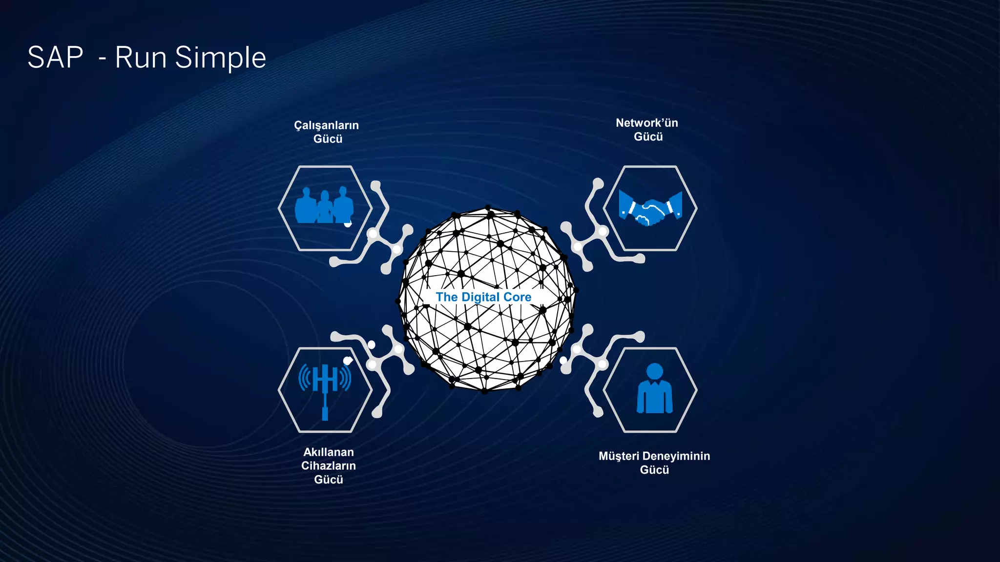 SAP - Run Simple
Müşteri Deneyiminin
Gücü
Çalışanların
Gücü
Akıllanan
Cihazların
Gücü
Network’ün
Gücü
The Digital Core
 