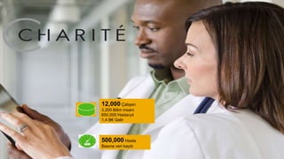 14© 2015 SAP SE or an SAP affiliate company. All rights reserved.
12,000 Çalışan
3,200 Bilim insanı
650,000 Hasta/yıl
1,4 B€ Gelir
500,000 Hasta
Basına veri kaydı
 