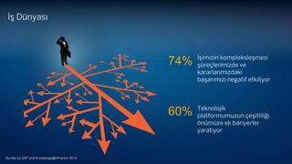 © 2015 SAP SE or an SAP affiliate company. All rights reserved. 3
İş Dünyası
İşimizin kompleksleşmesi
şüreçlerimizde ve
kararlarımızdaki
başarımızı negatif etkiliyor
Teknolojik
platformumuzun çeşitliliği
önümüze ek bariyerler
yaratıyor
74%
60%
Survey by SAP and Knowledge@Wharton 2014
 