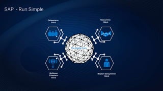 SAP - Run Simple
Müşteri Deneyiminin
Gücü
Çalışanların
Gücü
Akıllanan
Cihazların
Gücü
Network’ün
Gücü
The Digital Core
 