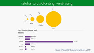 Global Crowdfunding Fundraising
Source: “Massolution Crowdfunding Report, 2015”
 