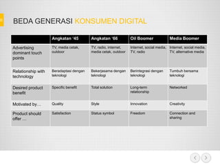 BEDA GENERASI KONSUMEN DIGITAL
Angkatan ‘45 Angkatan ‘66 Oil Boomer Media Boomer
Advertising
dominant touch
points
TV, media cetak,
outdoor
TV, radio, internet,
media cetak, outdoor
Internet, social media,
TV, radio
Internet, social media,
TV, alternative media
Relationship with
technology
Beradaptasi dengan
teknologi
Bekerjasama dengan
teknologi
Berintegrasi dengan
teknologi
Tumbuh bersama
teknologi
Desired product
benefit
Specific benefit Total solution Long-term
relationship
Networked
Motivated by… Quality Style Innovation Creativity
Product should
offer …
Satisfaction Status symbol Freedom Connection and
sharing
 
