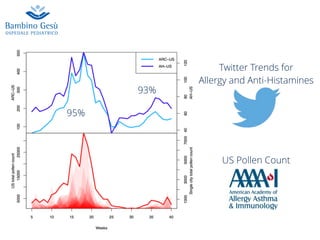 Twitter Trends for
Allergy and Anti-Histamines
US Pollen Count
95%
93%
 
