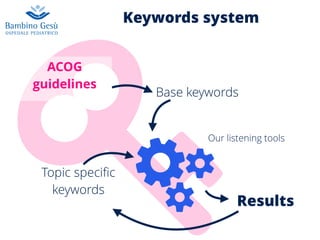 Keywords system
ACOG
guidelines
Topic specific
keywords
Our listening tools
Base keywords
Results
 