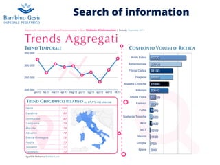 Search of information
Report sulle Informazioni di Salute Preconcezionale in Rete: Richiesta di Informazione | Periodo: Novembre 2013
Ospedale Pediatrico Bambin Gesù
!
Trends Aggregati
Acido Folico
Alimentazione
Fibrosi Cistica
Diagnosi
Malattie Croniche
Infezioni
Attività Fisica
Farmaci
Fumo
Sostanze Tossiche
Alcol
MST
Vaccini
Droghe
Igiene 240
760
1130
1240
3400
3660
5970
9290
10190
30640
31890
38080
38100
52700
60230
200 000
250 000
300 000
350 000
gen 13 feb 13 mar 13 apr 13 mag 13 giu 13 lug 13 apr 13 set 13 ott 13
TREND GEOGRAFICO RELATIVO SU 47.5% DEL VOLUMETREND GEOGRAFICO RELATIVO SU 47.5% DEL VOLUMETREND GEOGRAFICO RELATIVO SU 47.5% DEL VOLUME
Lazio 100
Calabria 89
Lombardia 80
Campania 79
Marche 78
Abruzzo 78
Emilia-Romagna 76
Puglia 73
Toscana 71
Sardegna 70
TREND TEMPORALE CONFRONTO VOLUMI DI RICERCA
 