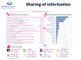 Sharing of information
Report sulle Informazioni di Salute Preconcezionale in Rete: Condivisione di Informazione | Periodo: Novembre 2013
Ospedale Pediatrico Bambin Gesù
Alimentazione
Malattie Infettive
Attività Fisica
Farmaci
Malattie Croniche
Fumo
Diagnosi Prenatale
Sostanze Tossiche
Acido Folico
Vaccini
Alcol
Droghe
Igiene
MST 4
4
7
9
18
30
31
43
46
47
47
141
171
221
CONFRONTO VOLUMI TWEETS
Toxoplasmosi, Onder: "No animali durante gravidanza". Rivolta dei veterinari
ilfattoquotidiano.it - bit.ly/1dYrYll
97
tweets
Acido folico e vitamina B12 in gravidanza – nuovi dati
fertilitaitalia.wordpress.com - wp.me/p29k6Y-8Z
30
tweets
Wi-ﬁ in gravidanza favorisce obesitaʼ dei bambini
fertilitaitalia.wordpress.com - wp.me/p29k6Y-6U
25
tweets
I cibi che fanno bene alla mamma (e al ﬁglio) durante lʼattesa
corriere.it - t.co/wXW4TrPgUQ
25
tweets
Sport e gravidanza: fare movimento fa bene alla mamma e al bebè
corriere.it - ow.ly/rgtE2
24
tweets
CITOMEGALOVIRUS: SI CONSIGLIA L'ABORTO ANCHE SE ESISTE LA T[...]
osservatoriomalattierare.it - bit.ly/1gF1ﬁ3
21
tweets
Esercizio ﬁsico in gravidanza e sviluppo cerebrale del bambino.
stateofmind.it - ow.ly/rdXg4
14
tweets
Toxoplasmosi, gatti e gravidanza: veterinari contro Luciano Onder
greenstyle.it - bit.ly/1bTbsQT
10
tweets
Gravidanza, l'attività ﬁsica fa bene anche al cervello del bambino
salute24.ilsole24ore.com - t.co/LzyeooaITW
10
tweets
fumare in gravidanza danneggia il futuro anche del tuo bambino
pbs.twimg.com - pic.twitter.com/SJJSwvIGOk
7
tweets
INFLUENCERS
Emmanuela Petrarolo
@emmanuelap
19.729 - 9.250
24salute
@24salute
3.171 - 6.483
Francesco M. Avitto
@fmavitto
6.388 - 6.225
GreenStyle.it
@greenstyleit
6.729 - 5.576
meglio sapere
@megliosapere
1.217 - 2.754
Stamp Toscana
@stamptoscana
26.814 - 1.833
LILT
@liltnazionale
1.146 - 1.121
Mamma Oggi
@mammaoggi
3.078 - 944
"376 LINKS CONDIVISI
 