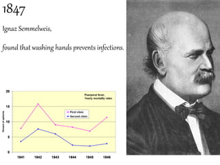 1847$
Ig=az$Semmelweis,$$
found$that$washing$hands$prevents$infections.$$
 