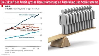 Die Zukunft der Arbeit: grosse Herausforderung an Ausbildung und Sozialsysteme
 