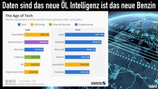 How many consumers would buy cars from a tech company?
Source: Statista
Daten sind das neue Öl, Intelligenz ist das neue Benzin
 