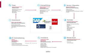 Hotline + Power Virtual Agents
Support täglich rund um die Uhr aktivieren
Self Service Portal für Kunden
Kanalübergreifende Kommunikation per Chat,
E-Mail, Chatbots, SMS, Geräteüberwachung und
Soziale Medien
IoT
Ticket
Dynamics 365 Customer Service
Vorgänge optimieren
Weiterleitung an Kompetenzbasis
Schnelle Antworten
Warteschlangenmanagement
Agent-Skripte
Power Automate
Omnichannel
Dynamics 365 Customer Service
Customer Insights
Kundenbindung verbessern
Next Best Action mit Smart Assist
Wissensdatenbank
360 Grad (Kunde und Gerät)
Videoanruf
Sprachanruf
Lösungsfindung
Dynamics 365 Field Service
Optimierung der Ressourcenplanung
Angebotserstellung
Terminplanungs-Assistent
Planungsoptimierung mit Einschränkungen und Zielen
Ersatzteile
Service / Disposition
Dynamics 365 Field Service Mobile
Mobile Arbeitskräfte stärken
Field Service Mobile App (Online/Offline)
Arbeitszeit
Wochenbericht
Historie
Auftrags- und Gerätedaten
Lagerverwaltung
Wissensdatenbank
Checklisten
Servicereport
Techniker
Dynamics 365 Field Service Remote Assist
Problembehebung in Echtzeit
Remote Assist
Dokumentenfreigabe
Remote Assist
Customer Service Insights
Kundenstimmen
Power Automate
Einblicke gewinnen und handeln
Prüfung / Freigabe
Qualitätssicherung
KPIs & neue Themen
Kundenbefragung
ERP Rechnungslegung
Wichtige Themen zur Generierung von Virtual Agents
Innendienst
Azure IoT
Power Automate
Power Virtual Agents
Automatisieren
Geschäftsvorgänge automatisieren
Interaktion mit trainierten Robotern
Automatisierte Aktionen basierend auf Telemetriedaten
KI / Automatisierung
Übergabe ERP, KI Learning
Und
viele
mehr
 