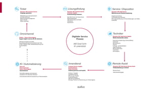 Digitaler Service
Prozess
360 Grad Sicht
KI unterstützt
Hotline + Power Virtual Agents
Support täglich rund um die Uhr aktivieren
Self Service Portal für Kunden
Kanalübergreifende Kommunikation per Chat,
E-Mail, Chatbots, SMS, Geräteüberwachung und
Soziale Medien
IoT
Ticket
Dynamics 365 Customer Service
Vorgänge optimieren
Weiterleitung an Kompetenzbasis
Schnelle Antworten
Warteschlangenmanagement
Agent-Skripte
Power Automate
Omnichannel
Dynamics 365 Customer Service
Customer Insights
Kundenbindung verbessern
Next Best Action mit Smart Assist
Wissensdatenbank
360 Grad (Kunde und Gerät)
Videoanruf
Sprachanruf
Lösungsfindung
Dynamics 365 Field Service
Optimierung der Ressourcenplanung
Angebotserstellung
Terminplanungs-Assistent
Planungsoptimierung mit Einschränkungen und Zielen
Ersatzteile
Service / Disposition
Dynamics 365 Field Service Mobile
Mobile Arbeitskräfte stärken
Field Service Mobile App (Online/Offline)
Arbeitszeit
Wochenbericht
Historie
Auftrags- und Gerätedaten
Lagerverwaltung
Wissensdatenbank
Checklisten
Servicereport
Techniker
Dynamics 365 Field Service Remote Assist
Problembehebung in Echtzeit
Remote Assist
Dokumentenfreigabe
Remote Assist
Customer Service Insights
Kundenstimmen
Power Automate
Einblicke gewinnen und handeln
Prüfung / Freigabe
Qualitätssicherung
KPIs & neue Themen
Kundenbefragung
ERP Rechnungslegung
Wichtige Themen zur Generierung von Virtual Agents
Innendienst
Azure IoT
Power Automate
Power Virtual Agents
Automatisieren
Geschäftsvorgänge automatisieren
Interaktion mit trainierten Robotern
Automatisierte Aktionen basierend auf Telemetriedaten
KI / Automatisierung
 