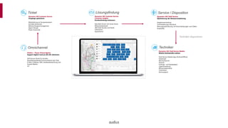 Hotline + Power Virtual Agents
Support täglich rund um die Uhr aktivieren
Self Service Portal für Kunden
Kanalübergreifende Kommunikation per Chat,
E-Mail, Chatbots, SMS, Geräteüberwachung und
Soziale Medien
IoT
Ticket
Dynamics 365 Customer Service
Vorgänge optimieren
Weiterleitung an Kompetenzbasis
Schnelle Antworten
Warteschlangenmanagement
Agent-Skripte
Power Automate
Omnichannel
Dynamics 365 Customer Service
Customer Insights
Kundenbindung verbessern
Next Best Action mit Smart Assist
Wissensdatenbank
360 Grad (Kunde und Gerät)
Videoanruf
Sprachanruf
Lösungsfindung
Dynamics 365 Field Service
Optimierung der Ressourcenplanung
Angebotserstellung
Terminplanungs-Assistent
Planungsoptimierung mit Einschränkungen und Zielen
Ersatzteile
Service / Disposition
Dynamics 365 Field Service Mobile
Mobile Arbeitskräfte stärken
Field Service Mobile App (Online/Offline)
Arbeitszeit
Wochenbericht
Historie
Auftrags- und Gerätedaten
Lagerverwaltung
Wissensdatenbank
Checklisten
Servicereport
Techniker
Techniker disponieren
 