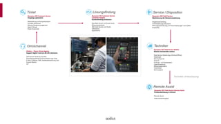 Hotline + Power Virtual Agents
Support täglich rund um die Uhr aktivieren
Self Service Portal für Kunden
Kanalübergreifende Kommunikation per Chat,
E-Mail, Chatbots, SMS, Geräteüberwachung und
Soziale Medien
IoT
Ticket
Dynamics 365 Customer Service
Vorgänge optimieren
Weiterleitung an Kompetenzbasis
Schnelle Antworten
Warteschlangenmanagement
Agent-Skripte
Power Automate
Omnichannel
Dynamics 365 Customer Service
Customer Insights
Kundenbindung verbessern
Next Best Action mit Smart Assist
Wissensdatenbank
360 Grad (Kunde und Gerät)
Videoanruf
Sprachanruf
Lösungsfindung
Dynamics 365 Field Service
Optimierung der Ressourcenplanung
Angebotserstellung
Terminplanungs-Assistent
Planungsoptimierung mit Einschränkungen und Zielen
Ersatzteile
Service / Disposition
Dynamics 365 Field Service Mobile
Mobile Arbeitskräfte stärken
Field Service Mobile App (Online/Offline)
Arbeitszeit
Wochenbericht
Historie
Auftrags- und Gerätedaten
Lagerverwaltung
Wissensdatenbank
Checklisten
Servicereport
Techniker
Dynamics 365 Field Service Remote Assist
Problembehebung in Echtzeit
Remote Assist
Dokumentenfreigabe
Remote Assist
Techniker Unterstützung
 