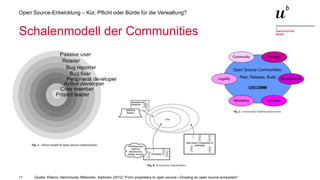 11
Open Source-Entwicklung – Kür, Pflicht oder Bürde für die Verwaltung?
Schalenmodell der Communities
Quelle: Kilamo, Hammouda, Mikkonen, Aaltonen (2012) “From proprietary to open source—Growing an open source ecosystem”
 