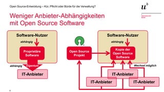 6
Open Source-Entwicklung – Kür, Pflicht oder Bürde für die Verwaltung?
Weniger Anbieter-Abhängigkeiten
mit Open Source Software
Software-Nutzer
Proprietäre
Software
abhängig
abhängig
Software-Nutzer
abhängig
Kopie der
Open Source
Software
IT-Anbieter
IT-Anbieter
Wechsel möglich
IT-Anbieter
Open Source
Projekt
R
IT-Anbieter
Eigentum
 