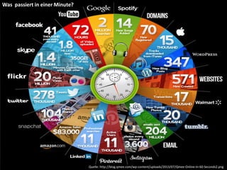 Quelle: http://blog.qmee.com/wp-content/uploads/2013/07/Qmee-Online-In-60-Seconds2.png
Was passiert in einer Minute?
 