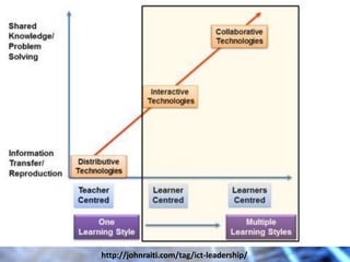 http://johnraiti.com/tag/ict-leadership/
 