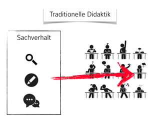 Sachverhalt
Traditionelle Didaktik
 