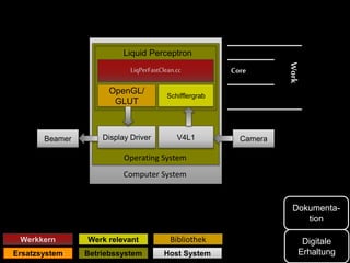 Digitale
Erhaltung
Dokumenta-
tion
LiqPerFastClean.cc
OpenGL/
GLUT
Schifflergrab
Liquid Perceptron
Display Driver V4L1
Operating System
CameraBeamer
Computer System
Core
Work
Werkkern Werk relevant
BetriebssystemErsatzsystem
Bibliothek
Host System
 