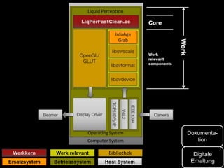 Digitale
Erhaltung
Dokumenta-
tion
Werkkern Werk relevant
BetriebssystemErsatzsystem
Bibliothek
Host System
 