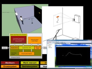 Werkkern Werk relevant
BetriebssystemErsatzsystem
Bibliothek
Host System
Digitale
Erhaltung
Dokumenta-
tion
 