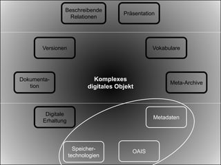 Digitale
Erhaltung
Speicher-
technologien
Metadaten
OAIS
Versionen Vokabulare
Meta-Archive
Dokumenta-
tion
Beschreibende
Relationen
Präsentation
Komplexes
digitales Objekt
 