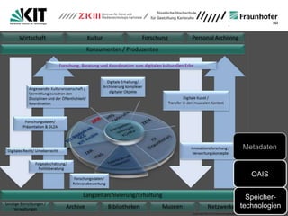 Speicher-
technologien
Metadaten
OAIS
 