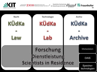 36
TechnologieRecht Archiv
Speicher-
technologien
Metadaten
OAIS
 